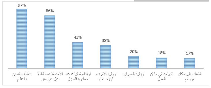 في دراسة أجرتها الجامعة العربية الأمريكية 93% من العينة على ثقة بأن فلسطين يمكن أن تكسب المعركة ضد كورونا